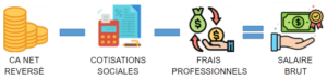 Infographie montrant fonctionnement de la remunération en portage salarial