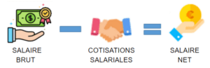 schéma montrant le passage du salaire brut au salaire net